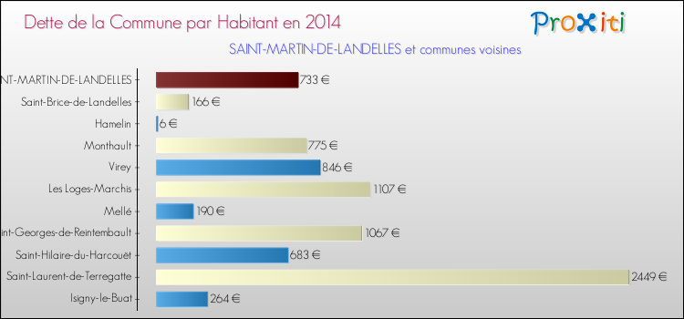 Dette par habitant de la commune en 2014 pour SAINT-MARTIN-DE-LANDELLES et les communes proches Comparaison de la dette par habitant de la commune en 2014 pour SAINT-MARTIN-DE-LANDELLES et les communes voisines