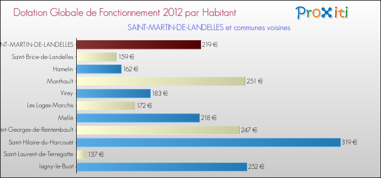 Montant des dotations globales de fonctionnement DGF par Habitant pour SAINT-MARTIN-DE-LANDELLES et les communes proches Comparaison des des dotations globales de fonctionnement DGF par habitant pour SAINT-MARTIN-DE-LANDELLES et les communes voisines