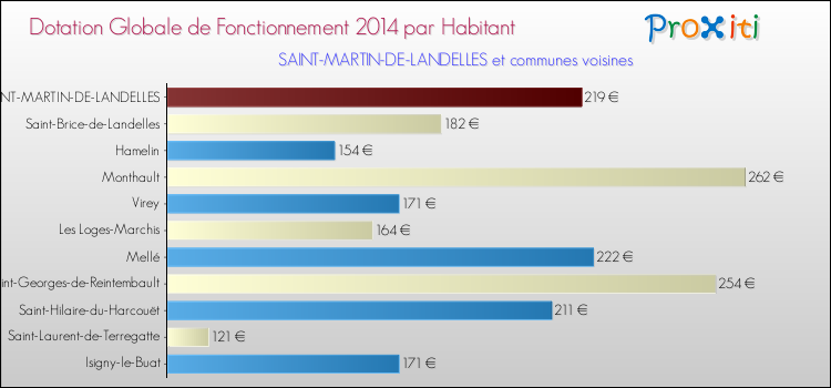 Montant des dotations globales de fonctionnement DGF par Habitant pour SAINT-MARTIN-DE-LANDELLES et les communes proches en 2014. Comparaison des des dotations globales de fonctionnement DGF par habitant pour SAINT-MARTIN-DE-LANDELLES et les communes voisines en 2014.