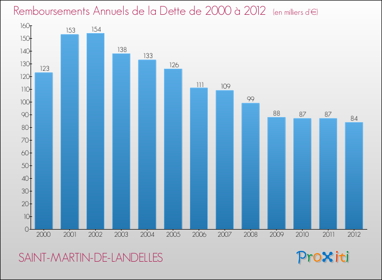 Evolution de l'annuité de la dette pour la commune de SAINT-MARTIN-DE-LANDELLES de 2000 à 2012 Annuités de la dette pour SAINT-MARTIN-DE-LANDELLES de 2000 à 2012