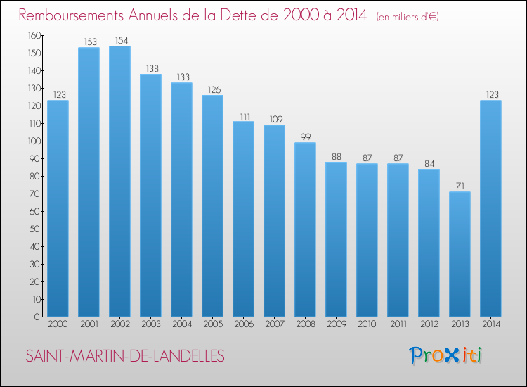 Evolution de l'annuité de la dette pour la commune de SAINT-MARTIN-DE-LANDELLES de 2000 à 2014 Annuités de la dette pour SAINT-MARTIN-DE-LANDELLES de 2000 à 2014