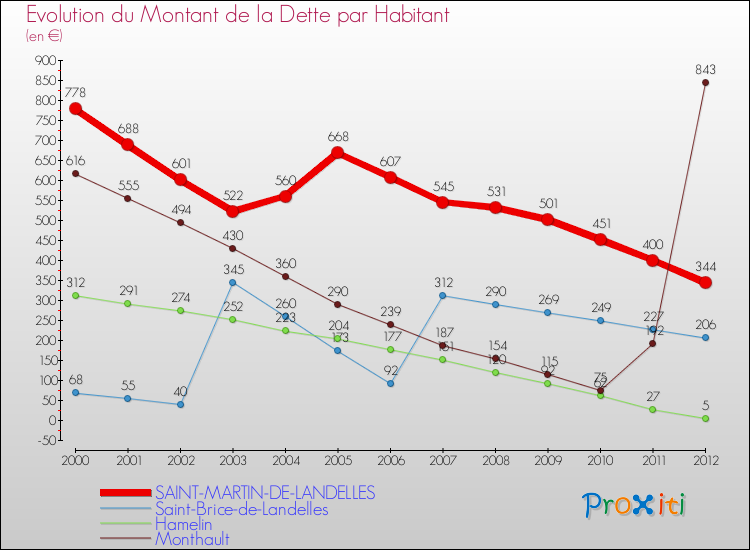 Evolution de la dette par habitant pour la commune de SAINT-MARTIN-DE-LANDELLES et les communes proches de 2000 à 2012 Comparaison de la dette par habitant pour SAINT-MARTIN-DE-LANDELLES et les communes voisines de 2000 à 2012