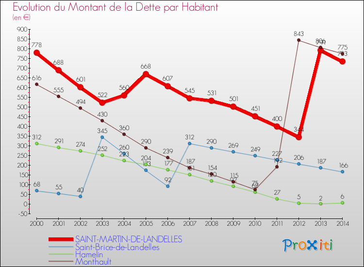 Evolution de la dette par habitant pour la commune de SAINT-MARTIN-DE-LANDELLES et les communes proches de 2000 à 2014 Comparaison de la dette par habitant pour SAINT-MARTIN-DE-LANDELLES et les communes voisines de 2000 à 2014