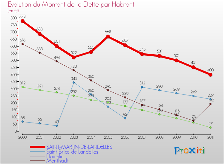 Evolution de la dette par habitant pour la commune de SAINT-MARTIN-DE-LANDELLES et les communes proches Comparaison de la dette par habitant pour SAINT-MARTIN-DE-LANDELLES et les communes voisines