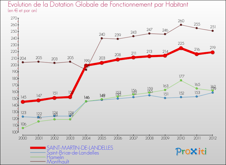 Evolution et montant de la dotation globale de fonctionnement par Habitant pour SAINT-MARTIN-DE-LANDELLES et les communes proches Comparaison des dotations globales de fonctionnement par habitant pour SAINT-MARTIN-DE-LANDELLES et les communes voisines