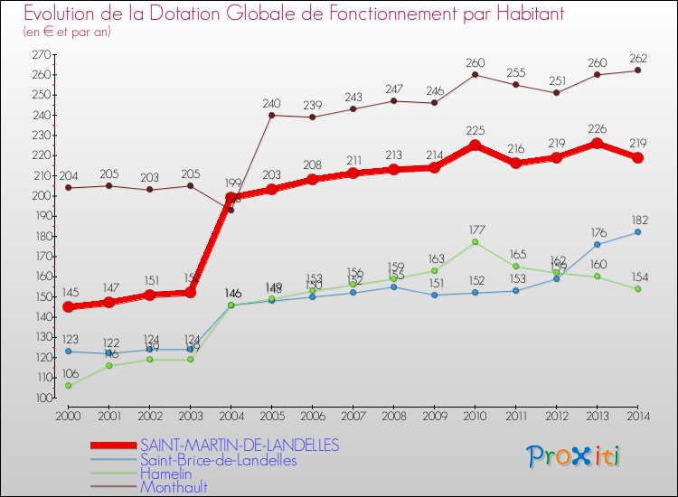 Evolution et montant de la dotation globale de fonctionnement par Habitant pour SAINT-MARTIN-DE-LANDELLES et les communes proches de 2000 à 2014. Comparaison des dotations globales de fonctionnement par habitant pour SAINT-MARTIN-DE-LANDELLES et les communes voisines de 2000 à 2014.