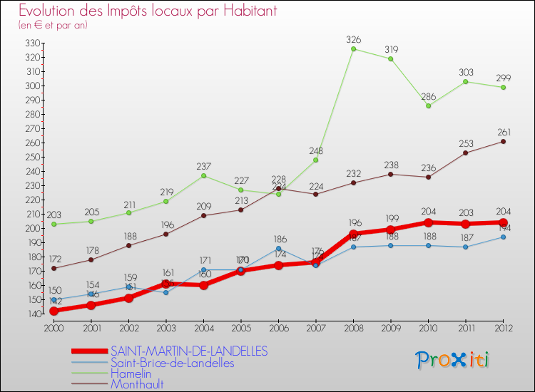 Evolution et montant des impôts locaux par Habitant pour SAINT-MARTIN-DE-LANDELLES et les communes proches Comparaison des impôts locaux par habitant pour SAINT-MARTIN-DE-LANDELLES et les communes voisines