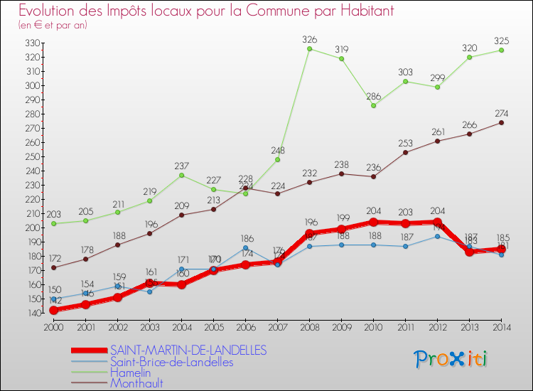 Evolution et montant des impôts locaux par Habitant pour SAINT-MARTIN-DE-LANDELLES et les communes proches de 2000 à 2014 Comparaison des impôts locaux par habitant pour SAINT-MARTIN-DE-LANDELLES et les communes voisines de 2000 à 2014