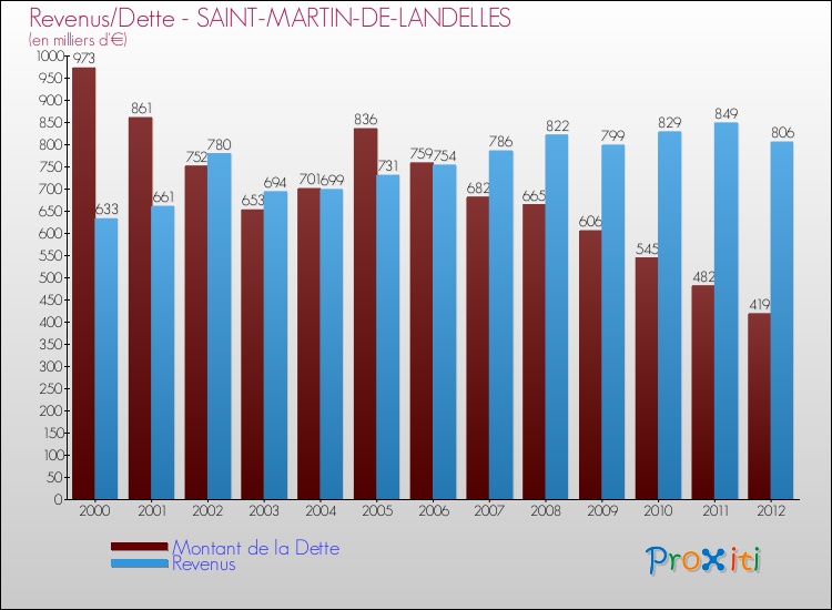 Evolution comparée de la dette et des revenus pour la commune de SAINT-MARTIN-DE-LANDELLES de 2000 à 2012 Comparaison de la dette et des revenus pour SAINT-MARTIN-DE-LANDELLES de 2000 à 2012