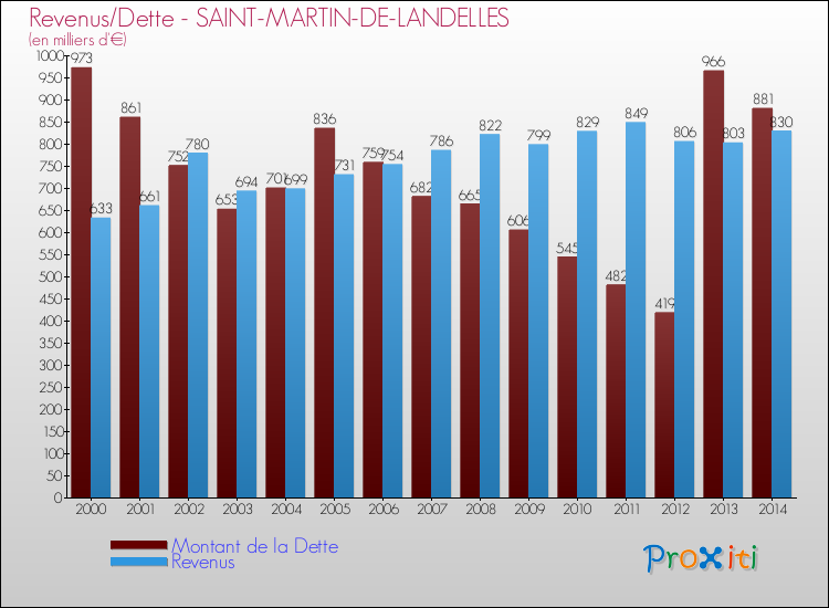 Evolution comparée de la dette et des revenus pour la commune de SAINT-MARTIN-DE-LANDELLES de 2000 à 2014 Comparaison de la dette et des revenus pour SAINT-MARTIN-DE-LANDELLES de 2000 à 2014