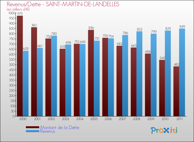 Evolution comparée de la dette et des revenus pour la commune de SAINT-MARTIN-DE-LANDELLES de 2000 à 2011 Comparaison de la dette et des revenus pour SAINT-MARTIN-DE-LANDELLES de 2000 à 2011