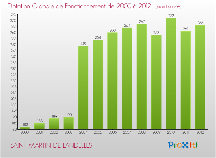 Evolution du montant de la Dotation Globale de Fonctionnement pour la commune de SAINT-MARTIN-DE-LANDELLES de 2000 à 2012 Evolution du montant de la Dotation Globale de Fonctionnement pour SAINT-MARTIN-DE-LANDELLES de 2000 à 2012