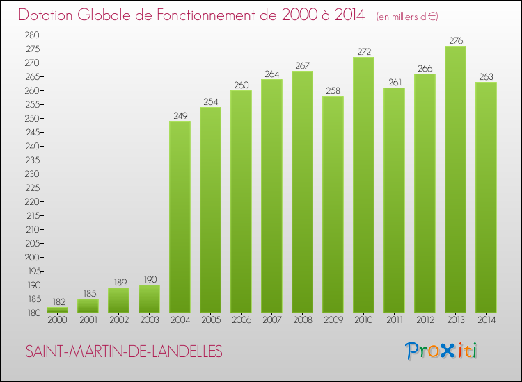 Evolution du montant de la Dotation Globale de Fonctionnement pour la commune de SAINT-MARTIN-DE-LANDELLES de 2000 à 2014 Evolution du montant de la Dotation Globale de Fonctionnement pour SAINT-MARTIN-DE-LANDELLES de 2000 à 2014