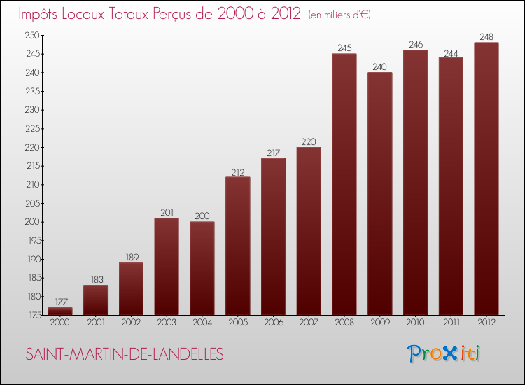 Evolution des Impôts Locaux pour la commune de SAINT-MARTIN-DE-LANDELLES de 2000 à 2012 Evolution des Impôts Locaux pour SAINT-MARTIN-DE-LANDELLES de 2000 à 2012
