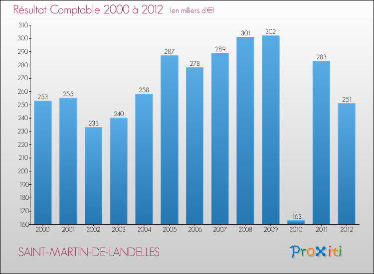 Evolution du résultat comptable pour la commune de SAINT-MARTIN-DE-LANDELLES de 2000 à 2012 Evolution du résultat comptable pour SAINT-MARTIN-DE-LANDELLES de 2000 à 2012