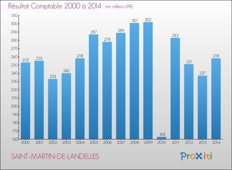 Evolution du résultat comptable pour la commune de SAINT-MARTIN-DE-LANDELLES de 2000 à 2014 Evolution du résultat comptable pour SAINT-MARTIN-DE-LANDELLES de 2000 à 2014