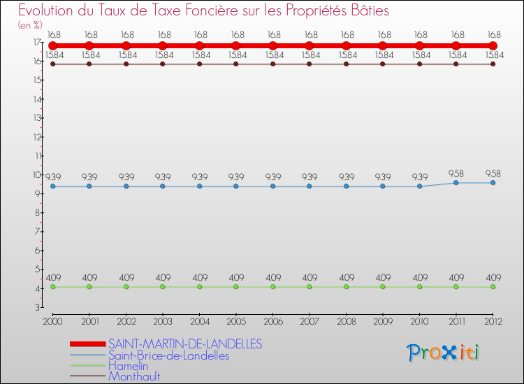 Evolution du taux de la taxe foncière sur le bati pour SAINT-MARTIN-DE-LANDELLES et les communes proches de 2000 à 2012 Comparaison des taux de taxe foncière sur le bati pour SAINT-MARTIN-DE-LANDELLES et les communes voisines de 2000 à 2012