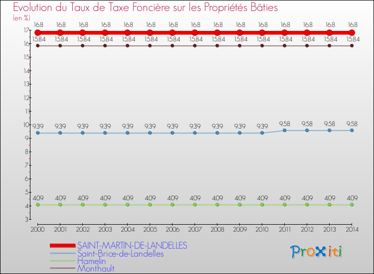 Evolution du taux de la taxe foncière sur le bati pour SAINT-MARTIN-DE-LANDELLES et les communes proches de 2000 à 2014 Comparaison des taux de taxe foncière sur le bati pour SAINT-MARTIN-DE-LANDELLES et les communes voisines de 2000 à 2014