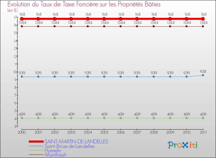 Evolution du taux de la taxe foncière sur le bati pour SAINT-MARTIN-DE-LANDELLES et les communes proches Comparaison des taux de taxe foncière sur le bati pour SAINT-MARTIN-DE-LANDELLES et les communes voisines