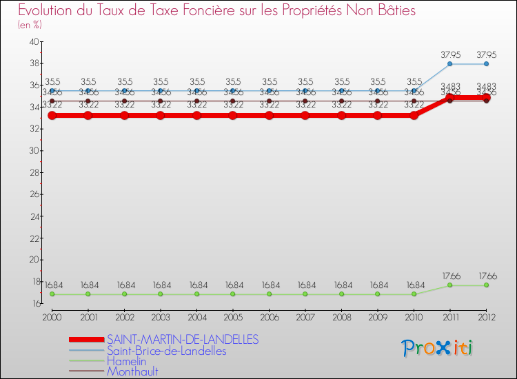 Evolution du taux de la taxe foncière sur les immeubles et terrains non batis pour SAINT-MARTIN-DE-LANDELLES et les communes proches de 2000 à 2012 Comparaison des taux de la taxe foncière sur les immeubles et terrains non batis pour SAINT-MARTIN-DE-LANDELLES et les communes voisines de 2000 à 2012