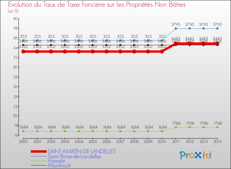Evolution du taux de la taxe foncière sur les immeubles et terrains non batis pour SAINT-MARTIN-DE-LANDELLES et les communes proches de 2000 à 2014 Comparaison des taux de la taxe foncière sur les immeubles et terrains non batis pour SAINT-MARTIN-DE-LANDELLES et les communes voisines de 2000 à 2014