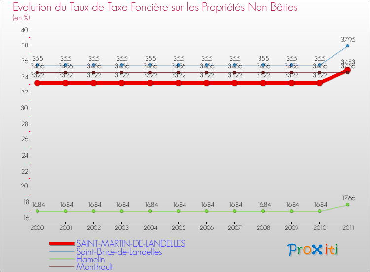 Evolution du taux de la taxe foncière sur les immeubles et terrains non batis pour SAINT-MARTIN-DE-LANDELLES et les communes proches Comparaison des taux de la taxe foncière sur les immeubles et terrains non batis pour SAINT-MARTIN-DE-LANDELLES et les communes voisines
