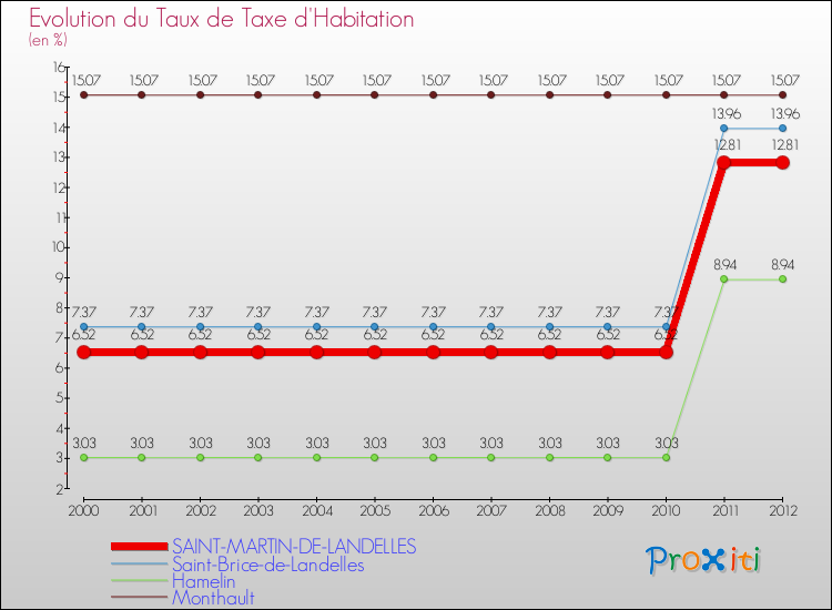 Evolution du taux de la taxe d'habitation pour SAINT-MARTIN-DE-LANDELLES et les communes proches Comparaison des taux de la taxe d'habitation pour SAINT-MARTIN-DE-LANDELLES et les communes voisines