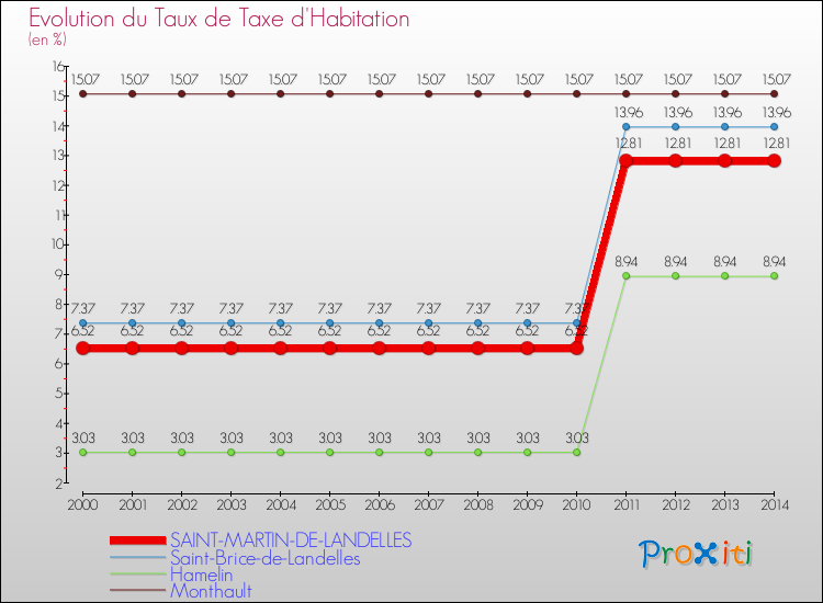 Evolution du taux de la taxe d'habitation pour SAINT-MARTIN-DE-LANDELLES et les communes proches de 2000 à 2014 Comparaison des taux de la taxe d'habitation pour SAINT-MARTIN-DE-LANDELLES et les communes voisines de 2000 à 2014