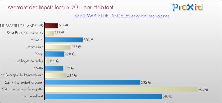 Montant des impôts locaux par Habitant pour SAINT-MARTIN-DE-LANDELLES et les communes proches Comparaison des impôts locaux par habitant pour SAINT-MARTIN-DE-LANDELLES et les communes voisines
