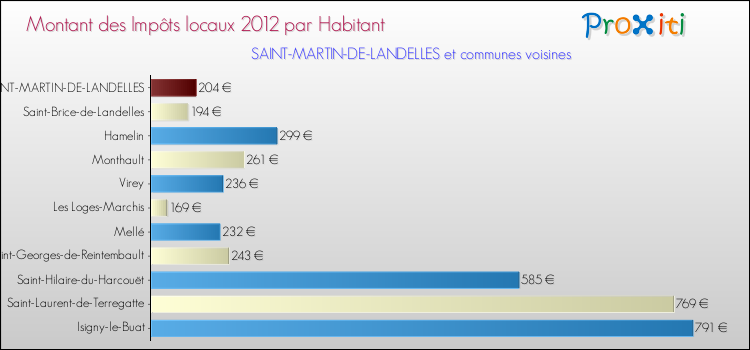 Montant des impôts locaux par Habitant pour SAINT-MARTIN-DE-LANDELLES et les communes proches Comparaison des impôts locaux par habitant pour SAINT-MARTIN-DE-LANDELLES et les communes voisines
