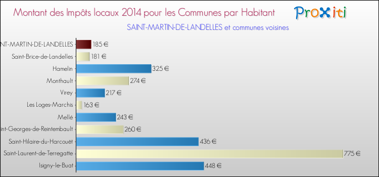 Montant des impôts locaux par Habitant pour SAINT-MARTIN-DE-LANDELLES et les communes proches en 2014 Comparaison des impôts locaux par habitant pour SAINT-MARTIN-DE-LANDELLES et les communes voisines en 2014
