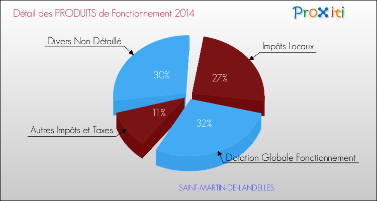 Décomposition du Budget de Fonctionnement 2014 de la commune de SAINT-MARTIN-DE-LANDELLES Budget de Fonctionnement 2014 pour la commune de SAINT-MARTIN-DE-LANDELLES