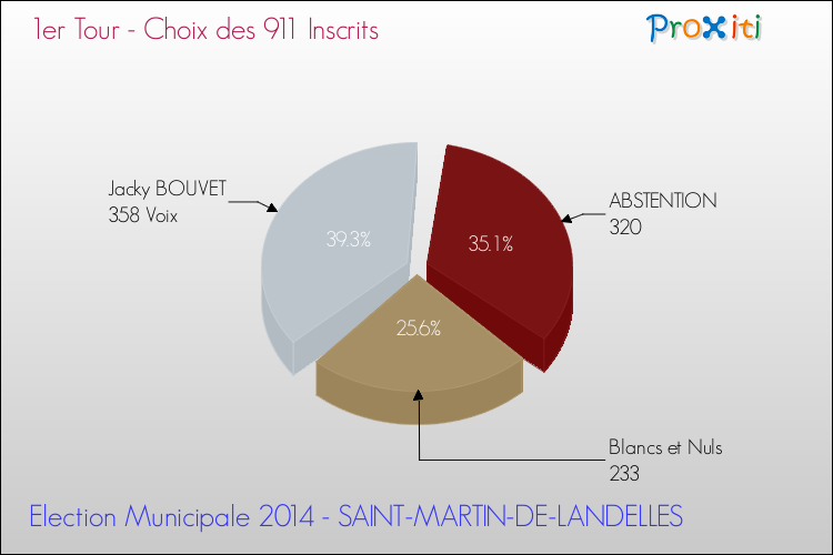 Résultats par rapport aux inscrits au 1er Tour des Elections Municipales 2014 de la commune de SAINT-MARTIN-DE-LANDELLES Elections Municipales 2014 - Résultats par rapport aux inscrits au 1er Tour pour la commune de SAINT-MARTIN-DE-LANDELLES