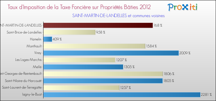 Taux d'imposition de la taxe foncière sur le bati 2012 pour SAINT-MARTIN-DE-LANDELLES et les communes proches Comparaison des taux d'imposition de la taxe foncière sur le bati 2012 pour SAINT-MARTIN-DE-LANDELLES et les communes voisines