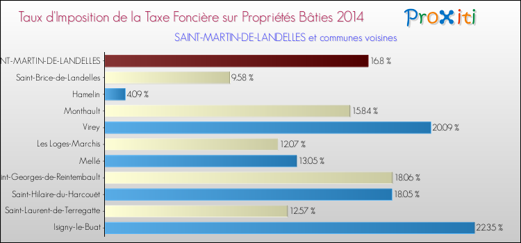 Taux d'imposition de la taxe foncière sur le bati 2014 pour SAINT-MARTIN-DE-LANDELLES et les communes proches Comparaison des taux d'imposition de la taxe foncière sur le bati 2014 pour SAINT-MARTIN-DE-LANDELLES et les communes voisines