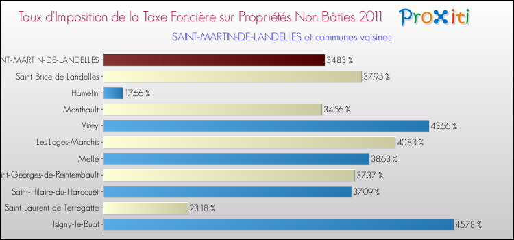 Taux d'imposition de la taxe foncière sur les immeubles et terrains non batis 2011 pour SAINT-MARTIN-DE-LANDELLES et les communes proches Comparaison des taux d'imposition de la taxe foncière sur les immeubles et terrains non batis 2011 pour SAINT-MARTIN-DE-LANDELLES et les communes voisines