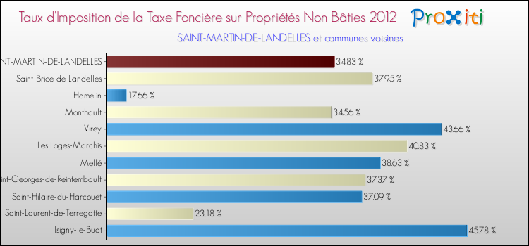 Taux d'imposition de la taxe foncière sur les immeubles et terrains non batis 2012 pour SAINT-MARTIN-DE-LANDELLES et les communes proches Comparaison des taux d'imposition de la taxe foncière sur les immeubles et terrains non batis 2012 pour SAINT-MARTIN-DE-LANDELLES et les communes voisines