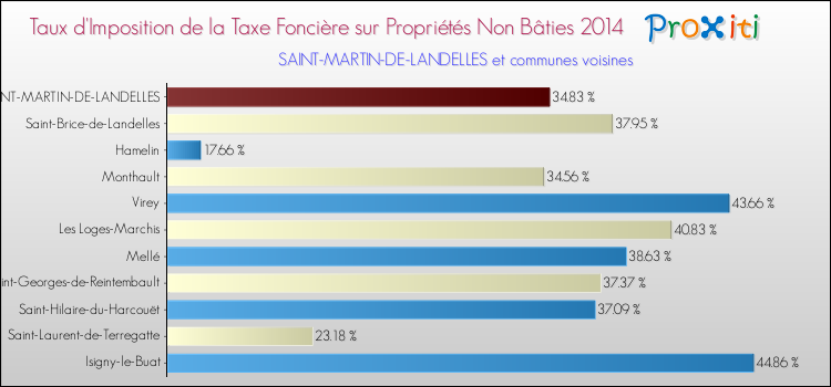 Taux d'imposition de la taxe foncière sur les immeubles et terrains non batis 2014 pour SAINT-MARTIN-DE-LANDELLES et les communes proches Comparaison des taux d'imposition de la taxe foncière sur les immeubles et terrains non batis 2014 pour SAINT-MARTIN-DE-LANDELLES et les communes voisines