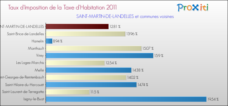 Taux d'imposition de la taxe d'habitation 2011 pour SAINT-MARTIN-DE-LANDELLES et les communes proches Comparaison des taux d'imposition de la taxe d'habitation 2011 pour SAINT-MARTIN-DE-LANDELLES et les communes voisines