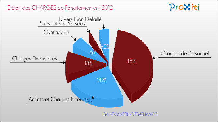 Décomposition des Charges de Fonctionnement 2012 de la commune de SAINT-MARTIN-DES-CHAMPS Charges de Fonctionnement 2012 pour la commune de SAINT-MARTIN-DES-CHAMPS