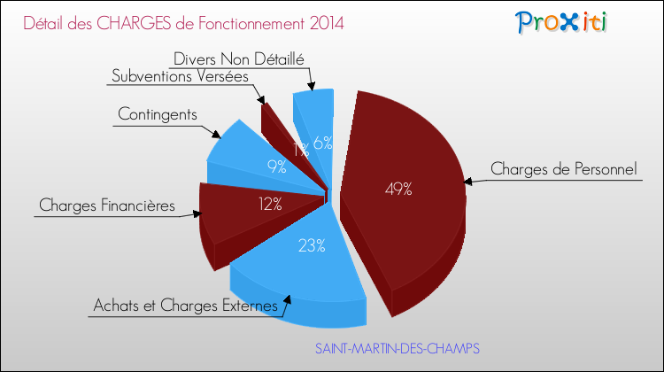Décomposition des Charges de Fonctionnement 2014 de la commune de SAINT-MARTIN-DES-CHAMPS Charges de Fonctionnement 2014 pour la commune de SAINT-MARTIN-DES-CHAMPS