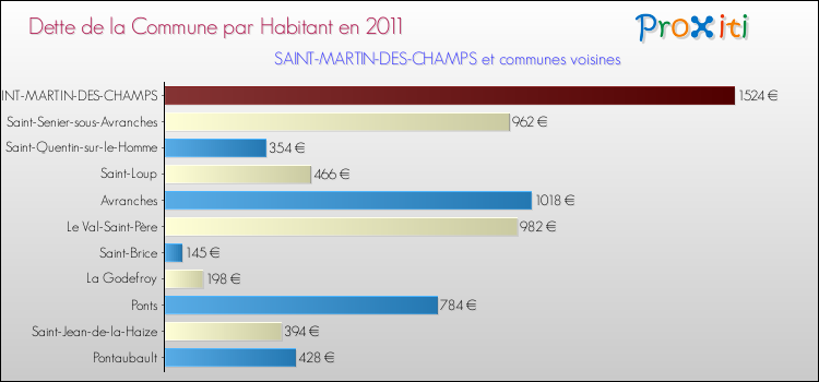 Dette par habitant de la commune en 2011 pour SAINT-MARTIN-DES-CHAMPS et les communes proches Comparaison de la dette par habitant de la commune en 2011 pour SAINT-MARTIN-DES-CHAMPS et les communes voisines