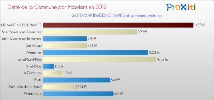 Dette par habitant de la commune en 2012 pour SAINT-MARTIN-DES-CHAMPS et les communes proches Comparaison de la dette par habitant de la commune en 2012 pour SAINT-MARTIN-DES-CHAMPS et les communes voisines