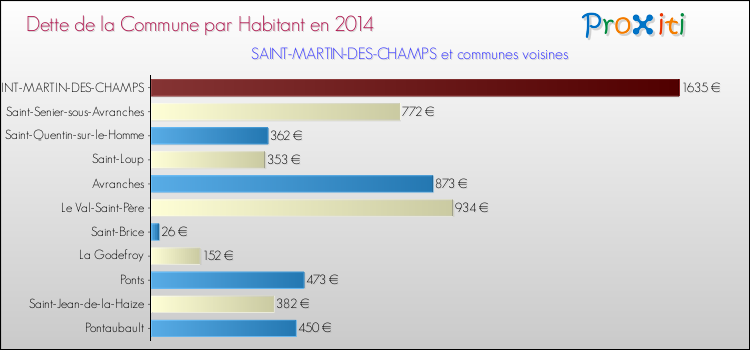 Dette par habitant de la commune en 2014 pour SAINT-MARTIN-DES-CHAMPS et les communes proches Comparaison de la dette par habitant de la commune en 2014 pour SAINT-MARTIN-DES-CHAMPS et les communes voisines