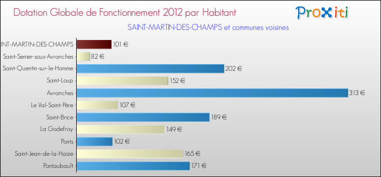 Montant des dotations globales de fonctionnement DGF par Habitant pour SAINT-MARTIN-DES-CHAMPS et les communes proches Comparaison des des dotations globales de fonctionnement DGF par habitant pour SAINT-MARTIN-DES-CHAMPS et les communes voisines