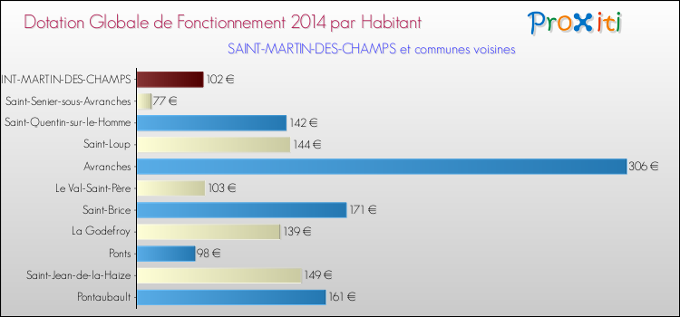 Montant des dotations globales de fonctionnement DGF par Habitant pour SAINT-MARTIN-DES-CHAMPS et les communes proches en 2014. Comparaison des des dotations globales de fonctionnement DGF par habitant pour SAINT-MARTIN-DES-CHAMPS et les communes voisines en 2014.