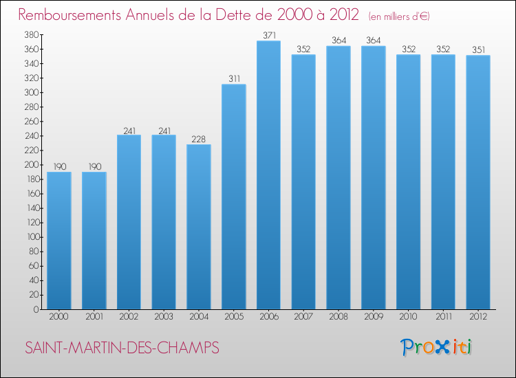 Evolution de l'annuité de la dette pour la commune de SAINT-MARTIN-DES-CHAMPS de 2000 à 2012 Annuités de la dette pour SAINT-MARTIN-DES-CHAMPS de 2000 à 2012