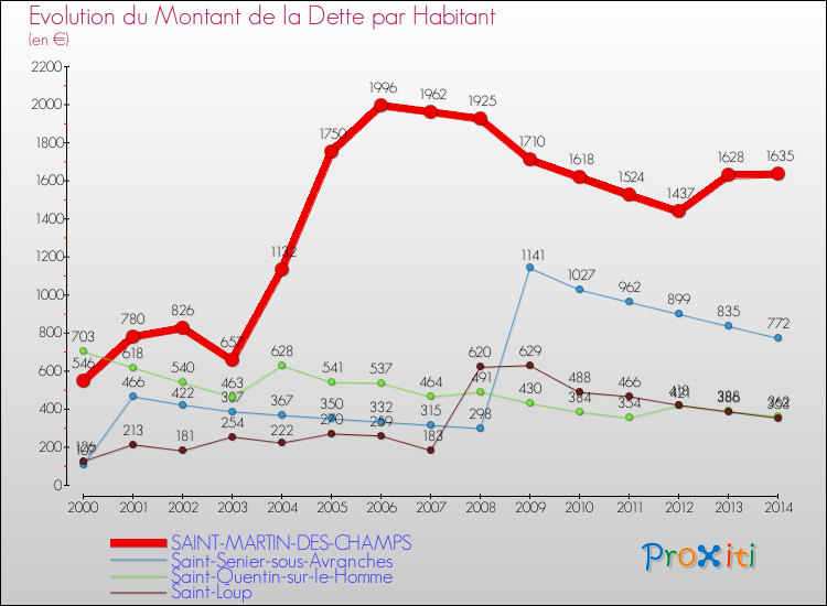 Evolution de la dette par habitant pour la commune de SAINT-MARTIN-DES-CHAMPS et les communes proches de 2000 à 2014 Comparaison de la dette par habitant pour SAINT-MARTIN-DES-CHAMPS et les communes voisines de 2000 à 2014