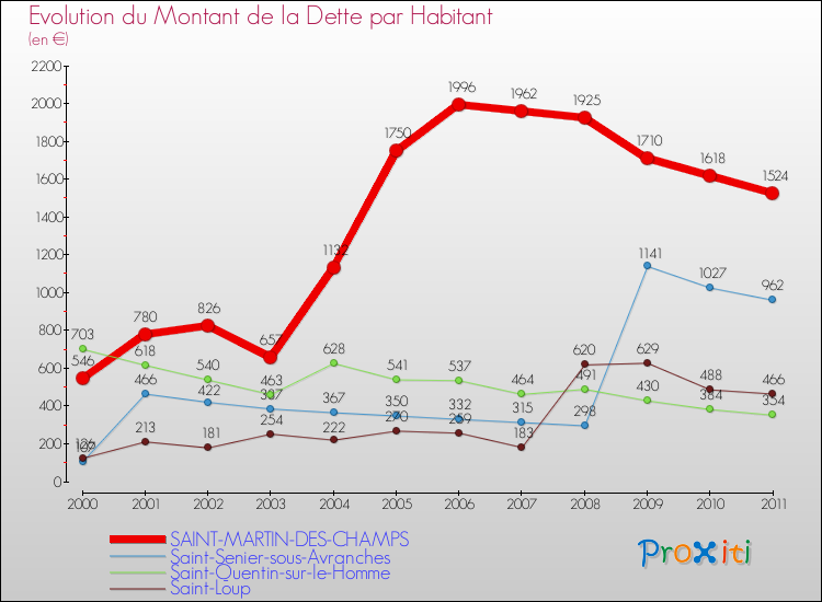 Evolution de la dette par habitant pour la commune de SAINT-MARTIN-DES-CHAMPS et les communes proches Comparaison de la dette par habitant pour SAINT-MARTIN-DES-CHAMPS et les communes voisines