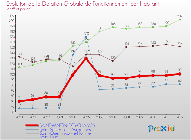Evolution et montant de la dotation globale de fonctionnement par Habitant pour SAINT-MARTIN-DES-CHAMPS et les communes proches Comparaison des dotations globales de fonctionnement par habitant pour SAINT-MARTIN-DES-CHAMPS et les communes voisines